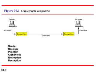 30.6
Figure 30.1 Cryptography components
Sender
Receiver
Plaintext
Cipher text
Encryption
Decryption
 