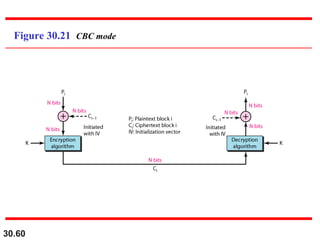 30.60
Figure 30.21 CBC mode
 