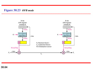 30.64
Figure 30.23 OFB mode
 