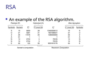RSA
 An example of the RSA algorithm.
 