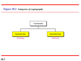 30.7
Figure 30.2 Categories of cryptography
 