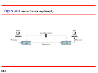 30.8
Figure 30.3 Symmetric-key cryptography
 