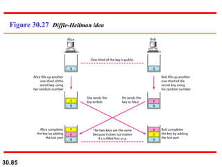30.85
Figure 30.27 Diffie-Hellman idea
 