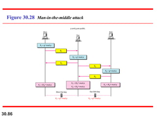 30.86
Figure 30.28 Man-in-the-middle attack
 