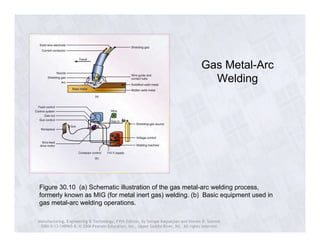 Gas Metal-Arc 
Welding 
Figure 30.10 (a) Schematic illustration of the gas metal-arc welding process, 
formerly known as MIG (for metal inert gas) welding. (b) Basic equipment used in 
gas metal-arc welding operations. 
Manufacturing, Engineering & Technology, Fifth Edition, by Serope Kalpakjian and Steven R. Schmid. 
ISBN 0-13-148965-8. © 2006 Pearson Education, Inc., Upper Saddle River, NJ. All rights reserved. 
 