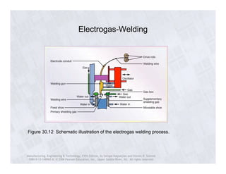 Electrogas-Welding 
Figure 30.12 Schematic illustration of the electrogas welding process. 
Manufacturing, Engineering & Technology, Fifth Edition, by Serope Kalpakjian and Steven R. Schmid. 
ISBN 0-13-148965-8. © 2006 Pearson Education, Inc., Upper Saddle River, NJ. All rights reserved. 
 