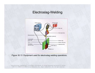 Electroslag-Welding 
Figure 30.13 Equipment used for electroslag welding operations. 
Manufacturing, Engineering & Technology, Fifth Edition, by Serope Kalpakjian and Steven R. Schmid. 
ISBN 0-13-148965-8. © 2006 Pearson Education, Inc., Upper Saddle River, NJ. All rights reserved. 
 