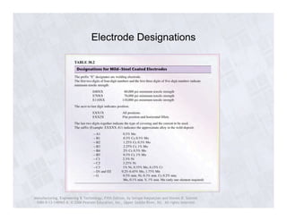 Electrode Designations 
Manufacturing, Engineering & Technology, Fifth Edition, by Serope Kalpakjian and Steven R. Schmid. 
ISBN 0-13-148965-8. © 2006 Pearson Education, Inc., Upper Saddle River, NJ. All rights reserved. 
 