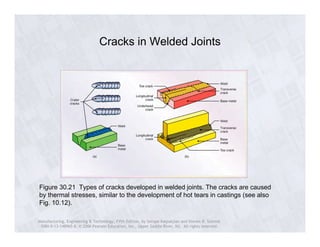 Cracks in Welded Joints 
Figure 30.21 Types of cracks developed in welded joints. The cracks are caused 
by thermal stresses, similar to the development of hot tears in castings (see also 
Fig. 10.12). 
Manufacturing, Engineering & Technology, Fifth Edition, by Serope Kalpakjian and Steven R. Schmid. 
ISBN 0-13-148965-8. © 2006 Pearson Education, Inc., Upper Saddle River, NJ. All rights reserved. 
 