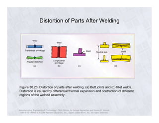 Distortion of Parts After Welding 
Figure 30.23 Distortion of parts after welding. (a) Butt joints and (b) fillet welds. 
Distortion is caused by differential thermal expansion and contraction of different 
regions of the welded assembly. 
Manufacturing, Engineering & Technology, Fifth Edition, by Serope Kalpakjian and Steven R. Schmid. 
ISBN 0-13-148965-8. © 2006 Pearson Education, Inc., Upper Saddle River, NJ. All rights reserved. 
 