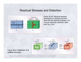 Residual Stresses and Distortion 
Figure 30.24 Residual stresses 
developed in a straight butt joint. 
Note that the residual stresses in (b) 
must be internally balanced. (See 
also Fig. 2.29.) 
Figure 30.25 Distortion of a 
welded structure. 
Manufacturing, Engineering & Technology, Fifth Edition, by Serope Kalpakjian and Steven R. Schmid. 
ISBN 0-13-148965-8. © 2006 Pearson Education, Inc., Upper Saddle River, NJ. All rights reserved. 
 