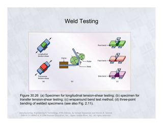 Weld Testing 
Figure 30.26 (a) Specimen for longitudinal tension-shear testing; (b) specimen for 
transfer tension-shear testing; (c) wraparound bend test method; (d) three-point 
bending of welded specimens (see also Fig. 2.11). 
Manufacturing, Engineering & Technology, Fifth Edition, by Serope Kalpakjian and Steven R. Schmid. 
ISBN 0-13-148965-8. © 2006 Pearson Education, Inc., Upper Saddle River, NJ. All rights reserved. 
 
