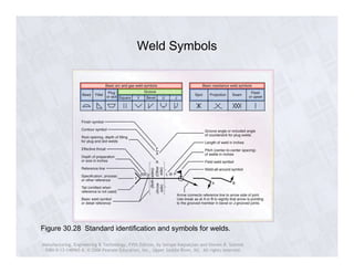Weld Symbols 
Figure 30.28 Standard identification and symbols for welds. 
Manufacturing, Engineering & Technology, Fifth Edition, by Serope Kalpakjian and Steven R. Schmid. 
ISBN 0-13-148965-8. © 2006 Pearson Education, Inc., Upper Saddle River, NJ. All rights reserved. 
 