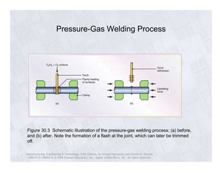 Pressure-Gas Welding Process 
Figure 30.3 Schematic illustration of the pressure-gas welding process; (a) before, 
and (b) after. Note the formation of a flash at the joint, which can later be trimmed 
off. 
Manufacturing, Engineering & Technology, Fifth Edition, by Serope Kalpakjian and Steven R. Schmid. 
ISBN 0-13-148965-8. © 2006 Pearson Education, Inc., Upper Saddle River, NJ. All rights reserved. 
 
