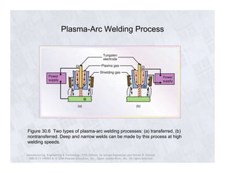 Plasma-Arc Welding Process 
Figure 30.6 Two types of plasma-arc welding processes: (a) transferred, (b) 
nontransferred. Deep and narrow welds can be made by this process at high 
welding speeds. 
Manufacturing, Engineering & Technology, Fifth Edition, by Serope Kalpakjian and Steven R. Schmid. 
ISBN 0-13-148965-8. © 2006 Pearson Education, Inc., Upper Saddle River, NJ. All rights reserved. 
 