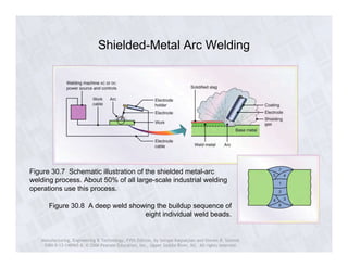 Shielded-Metal Arc Welding 
Figure 30.7 Schematic illustration of the shielded metal-arc 
welding process. About 50% of all large-scale industrial welding 
operations use this process. 
Figure 30.8 A deep weld showing the buildup sequence of 
eight individual weld beads. 
Manufacturing, Engineering & Technology, Fifth Edition, by Serope Kalpakjian and Steven R. Schmid. 
ISBN 0-13-148965-8. © 2006 Pearson Education, Inc., Upper Saddle River, NJ. All rights reserved. 
 