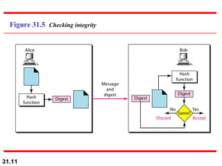 Figure 31.5  Checking integrity 