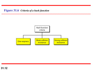 Figure 31.6  Criteria of a hash function 