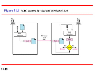 Figure 31.9  MAC, created by Alice and checked by Bob 