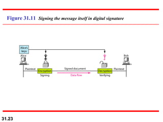 Figure 31.11  Signing the message itself in digital signature 
