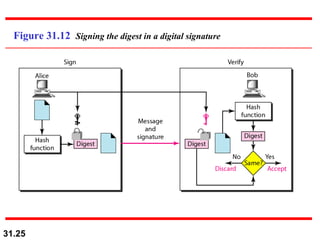 Figure 31.12  Signing the digest in a digital signature 