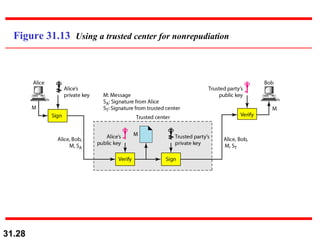 Figure 31.13  Using a trusted center for nonrepudiation 