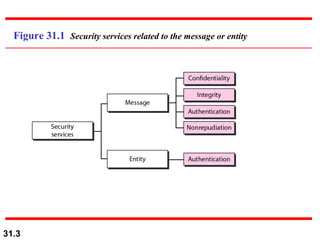 Figure 31.1  Security services related to the message or entity 