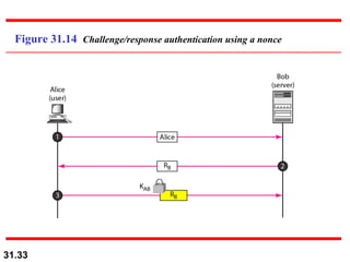 Figure 31.14  Challenge/response authentication using a nonce 