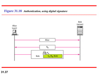 Figure 31.18  Authentication, using digital signature 