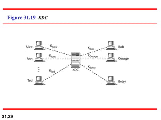Figure 31.19  KDC 