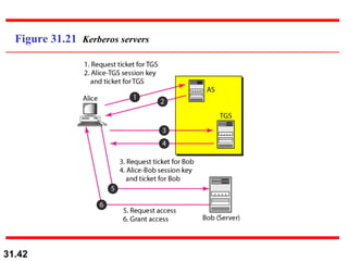 Figure 31.21  Kerberos servers 