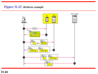 Figure 31.22  Kerberos example 