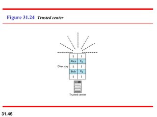 Figure 31.24  Trusted center 