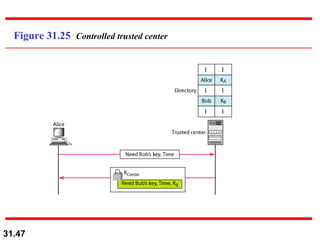 Figure 31.25  Controlled trusted center 