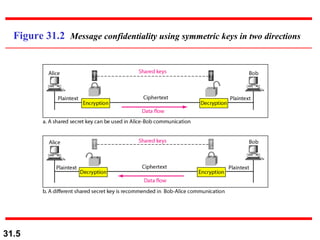 Figure 31.2  Message confidentiality using symmetric keys in two directions 