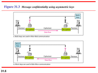 Figure 31.3  Message confidentiality using asymmetric keys 
