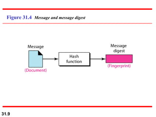 Figure 31.4  Message and message digest 