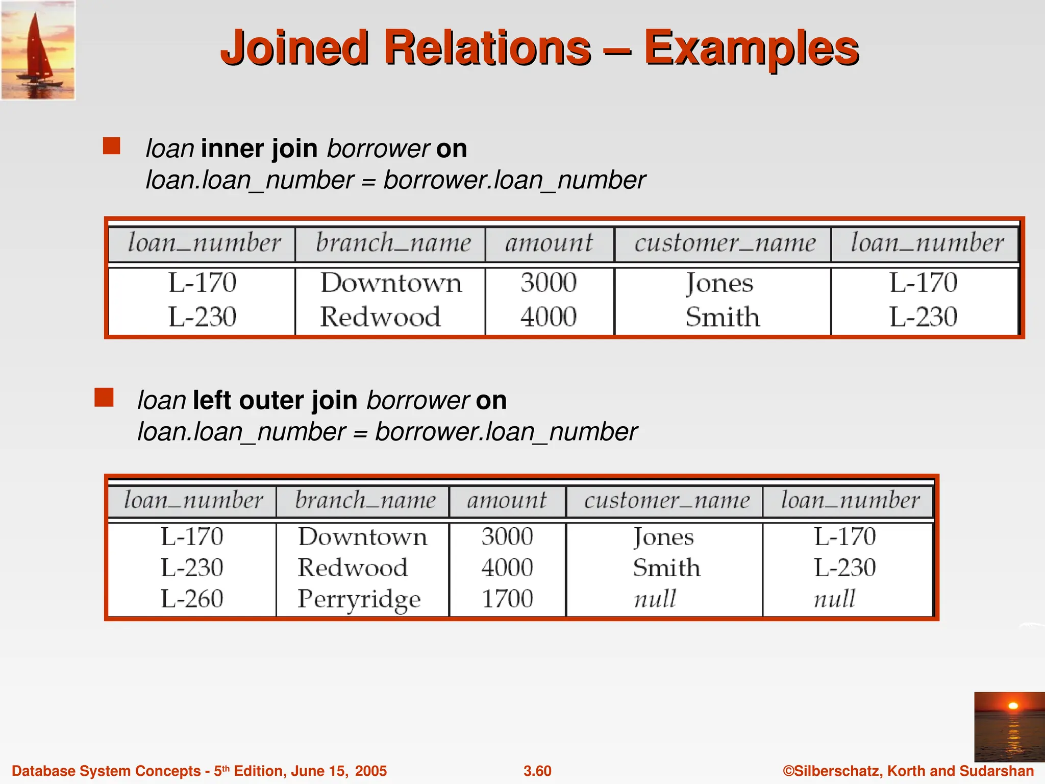 ©Silberschatz, Korth and Sudarshan
3.60
Database System Concepts - 5th
Edition, June 15, 2005
Joined Relations – Examples
Joined Relations – Examples
 loan inner join borrower on
loan.loan_number = borrower.loan_number
 loan left outer join borrower on
loan.loan_number = borrower.loan_number
 