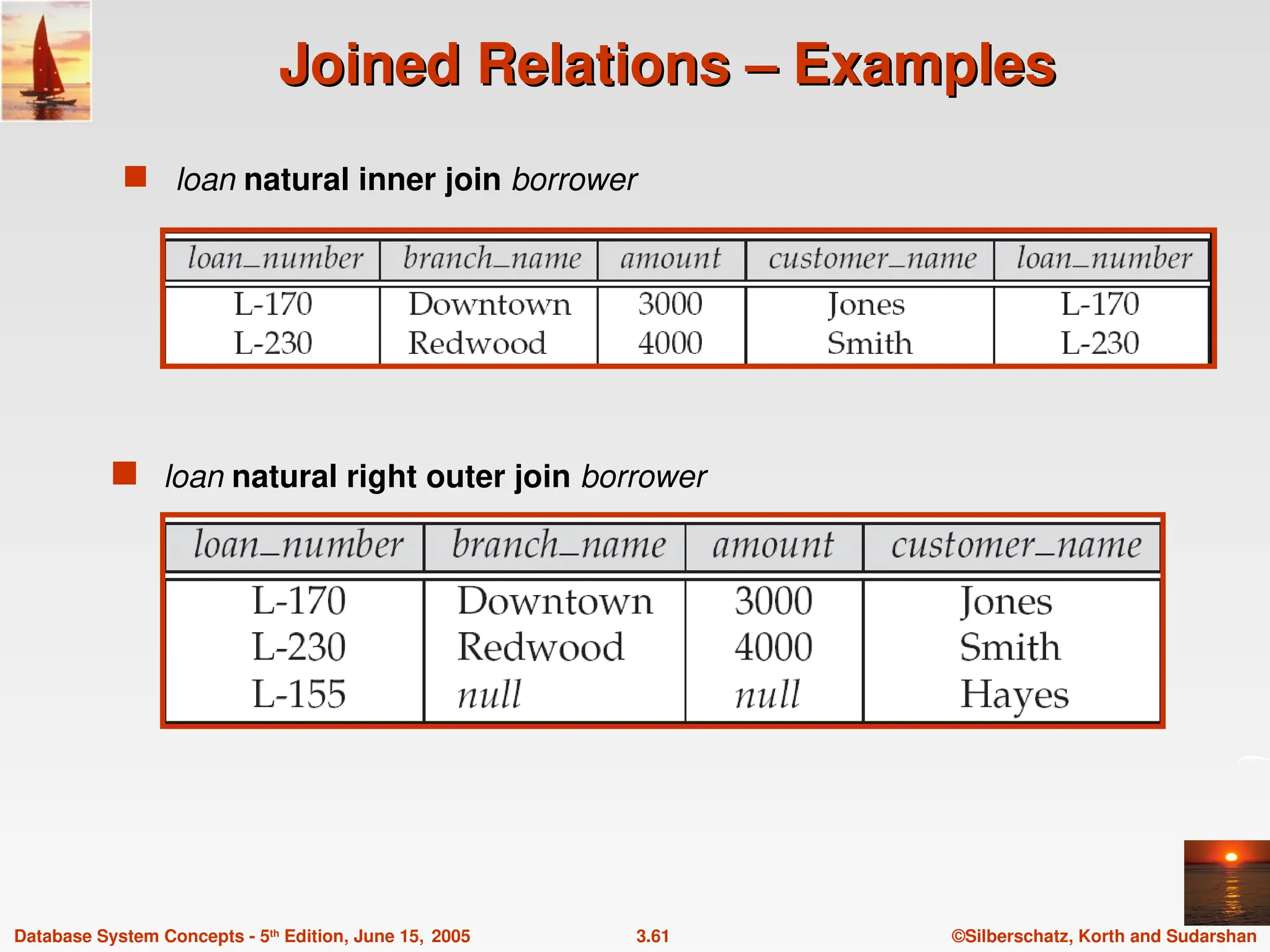©Silberschatz, Korth and Sudarshan
3.61
Database System Concepts - 5th
Edition, June 15, 2005
Joined Relations – Examples
Joined Relations – Examples
 loan natural inner join borrower
 loan natural right outer join borrower
 