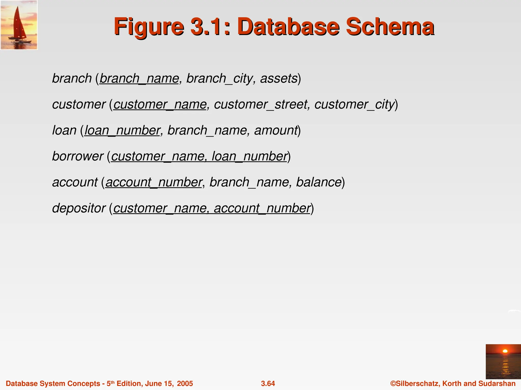 ©Silberschatz, Korth and Sudarshan
3.64
Database System Concepts - 5th
Edition, June 15, 2005
Figure 3.1: Database Schema
Figure 3.1: Database Schema
branch (branch_name, branch_city, assets)
customer (customer_name, customer_street, customer_city)
loan (loan_number, branch_name, amount)
borrower (customer_name, loan_number)
account (account_number, branch_name, balance)
depositor (customer_name, account_number)
 