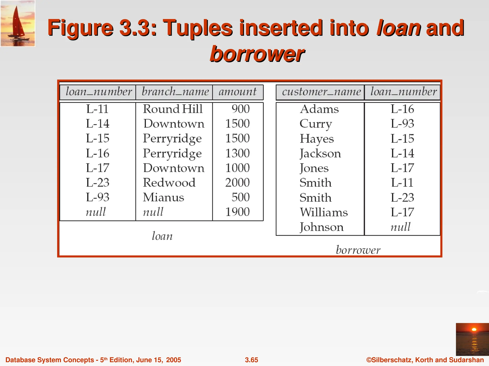 ©Silberschatz, Korth and Sudarshan
3.65
Database System Concepts - 5th
Edition, June 15, 2005
Figure 3.3: Tuples inserted into
Figure 3.3: Tuples inserted into loan
loan and
and
borrower
borrower
 