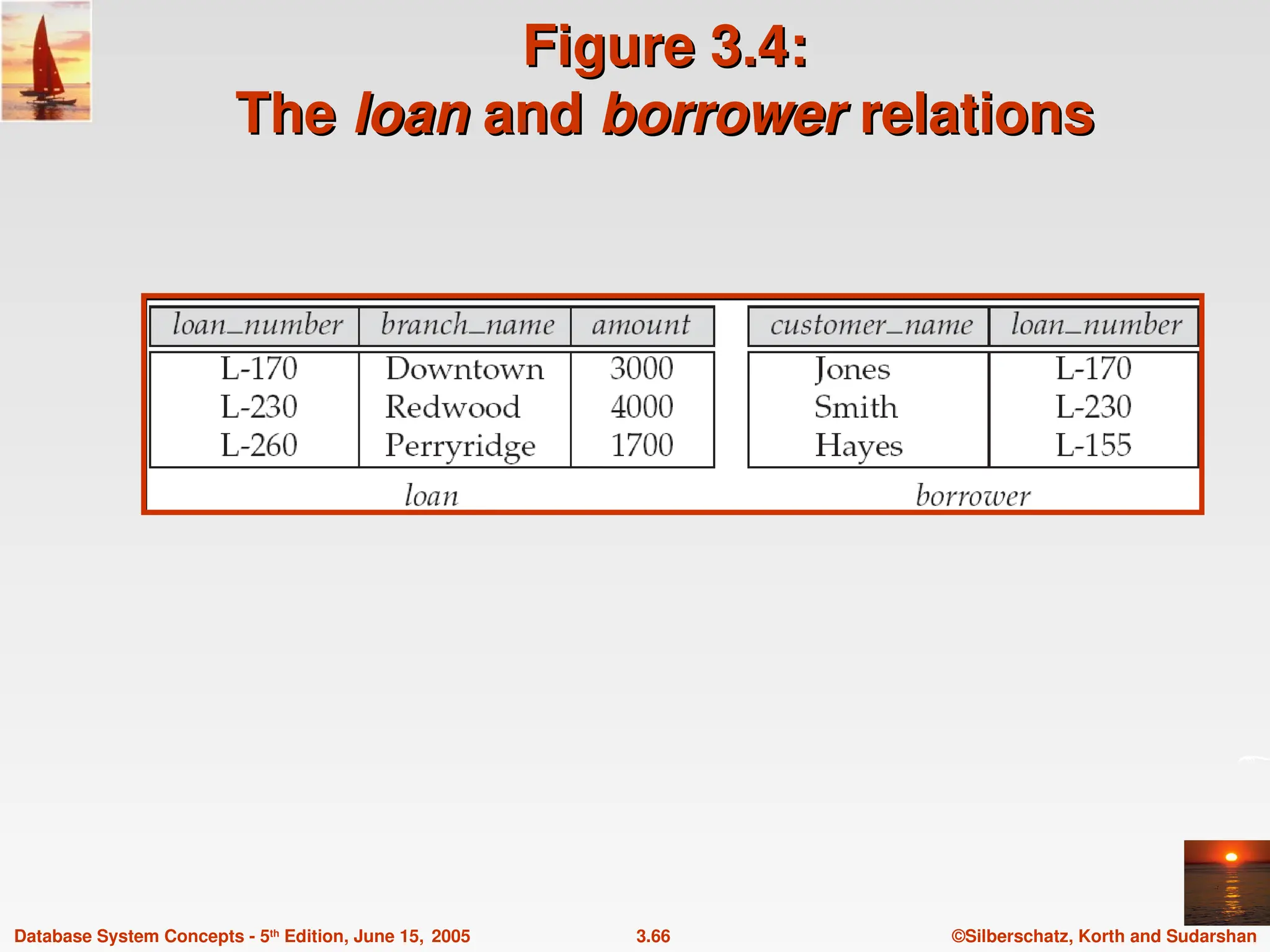 ©Silberschatz, Korth and Sudarshan
3.66
Database System Concepts - 5th
Edition, June 15, 2005
Figure 3.4:
Figure 3.4:
The
The loan
loan and
and borrower
borrower relations
relations
 