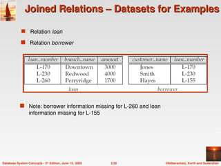 ©Silberschatz, Korth and Sudarshan
3.59
Database System Concepts - 5th
Edition, June 15, 2005
Joined Relations – Datasets for Examples
Joined Relations – Datasets for Examples
 Relation loan
 Relation borrower
 Note: borrower information missing for L-260 and loan
information missing for L-155
 