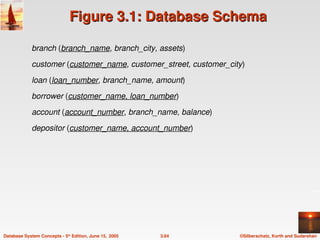 ©Silberschatz, Korth and Sudarshan
3.64
Database System Concepts - 5th
Edition, June 15, 2005
Figure 3.1: Database Schema
Figure 3.1: Database Schema
branch (branch_name, branch_city, assets)
customer (customer_name, customer_street, customer_city)
loan (loan_number, branch_name, amount)
borrower (customer_name, loan_number)
account (account_number, branch_name, balance)
depositor (customer_name, account_number)
 