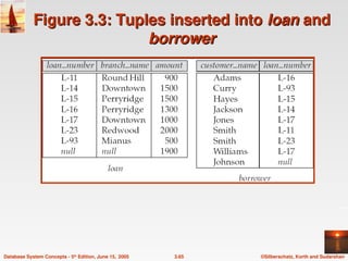 ©Silberschatz, Korth and Sudarshan
3.65
Database System Concepts - 5th
Edition, June 15, 2005
Figure 3.3: Tuples inserted into
Figure 3.3: Tuples inserted into loan
loan and
and
borrower
borrower
 