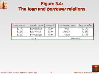 ©Silberschatz, Korth and Sudarshan
3.66
Database System Concepts - 5th
Edition, June 15, 2005
Figure 3.4:
Figure 3.4:
The
The loan
loan and
and borrower
borrower relations
relations
 