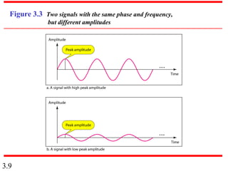 3.9
Figure 3.3 Two signals with the same phase and frequency,
but different amplitudes
 