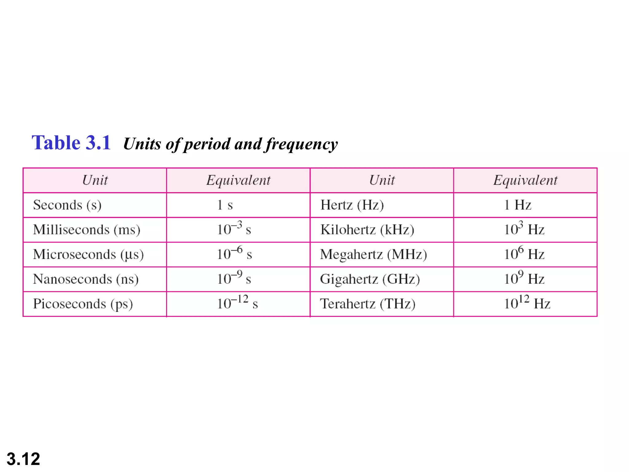 3.12
Table 3.1 Units of period and frequency
 