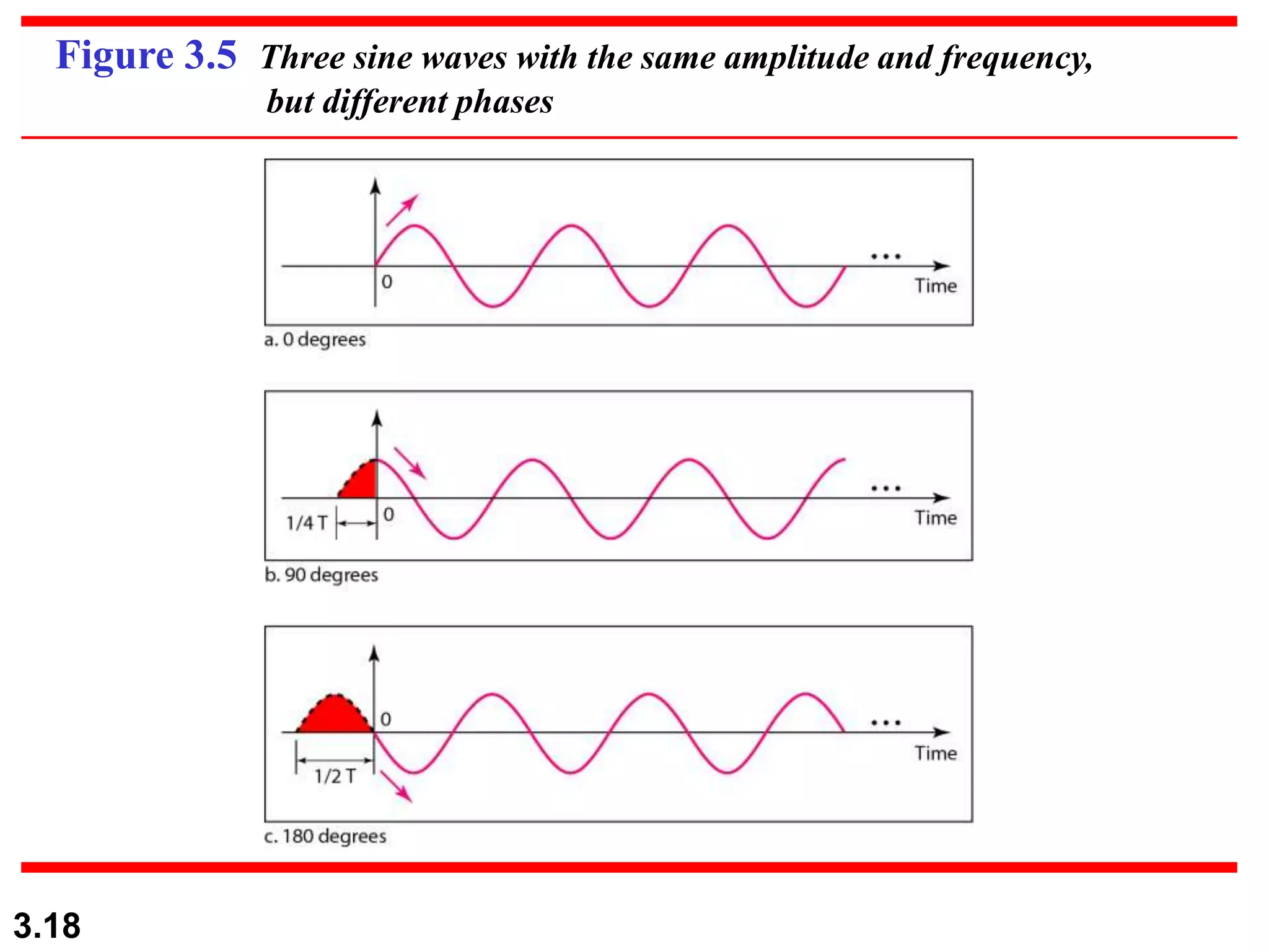 3.18
Figure 3.5 Three sine waves with the same amplitude and frequency,
but different phases
 