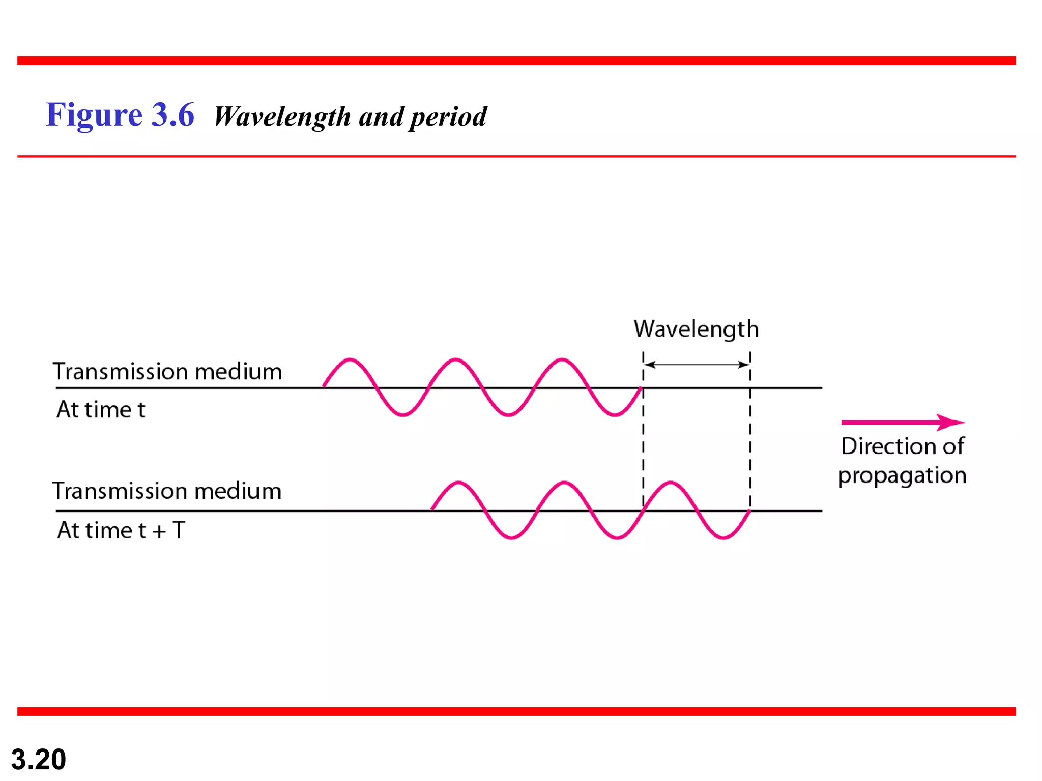 3.20
Figure 3.6 Wavelength and period
 